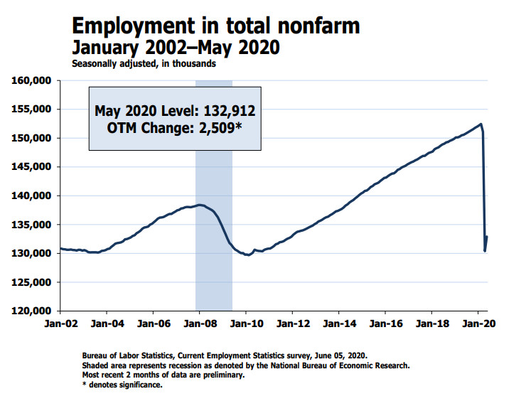 Surprise: The BLS Admits Another Phony Jobs Report