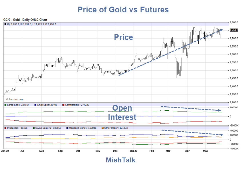 Speculators Dump Gold But Price Goes Up Anyway