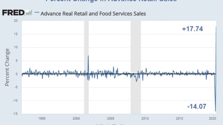 Retail Sales Surge Most on Record But Number is Misleading