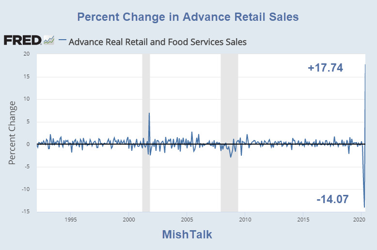 Retail Sales Surge Most on Record But Number is Misleading