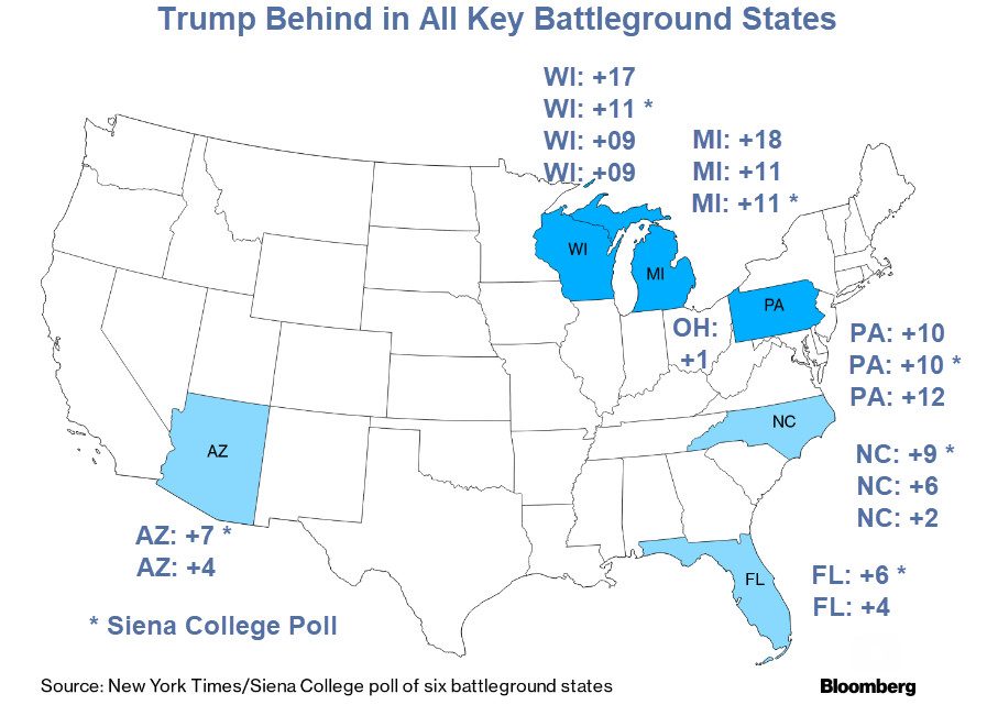 Trump is Behind in Every Recent Battleground Poll