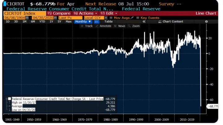 Consumer Credit Declines an Amazing $68.7 Billion