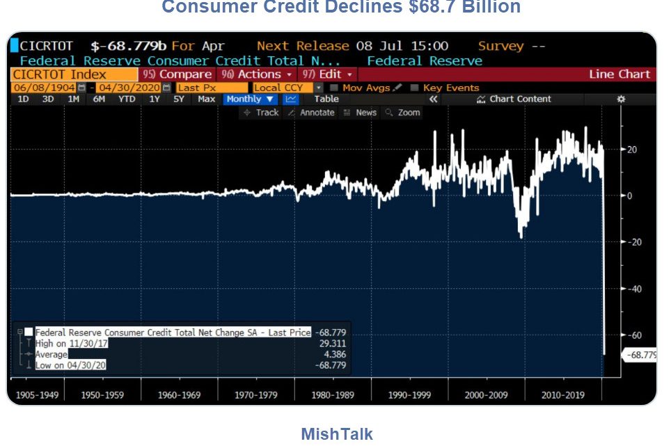 Consumer Credit Declines an Amazing $68.7 Billion