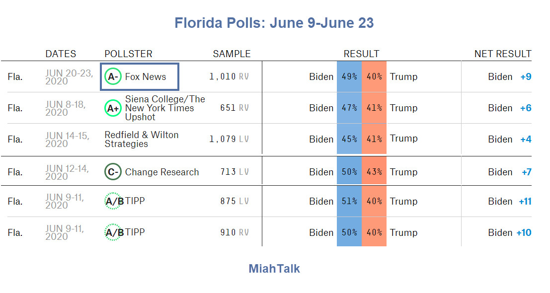 Trump is Trailing Badly in All Recent Florida Polls: Why?
