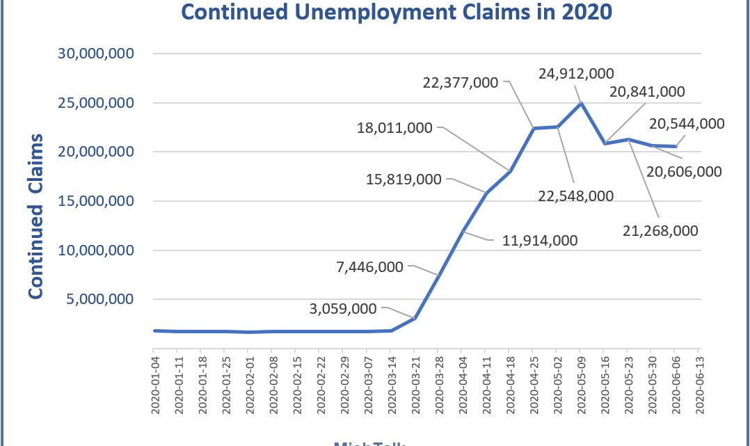 Continuing Unemployment Claims Tell a Bleak Story