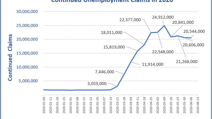 Continuing Unemployment Claims Tell a Bleak Story