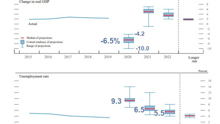 Fed Projects 2020 Growth at -6.5%, Unemployment 9.3%