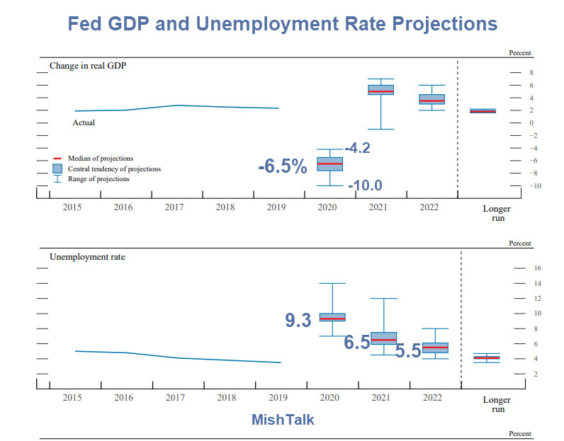 Fed Projects 2020 Growth at -6.5%, Unemployment 9.3%