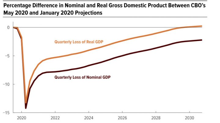 CBO Estimates it will Take 10 Years Just to Get Back to Even