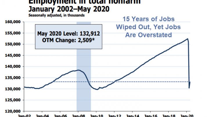 15 Years Wiped Out But Jobs are Still Overstated