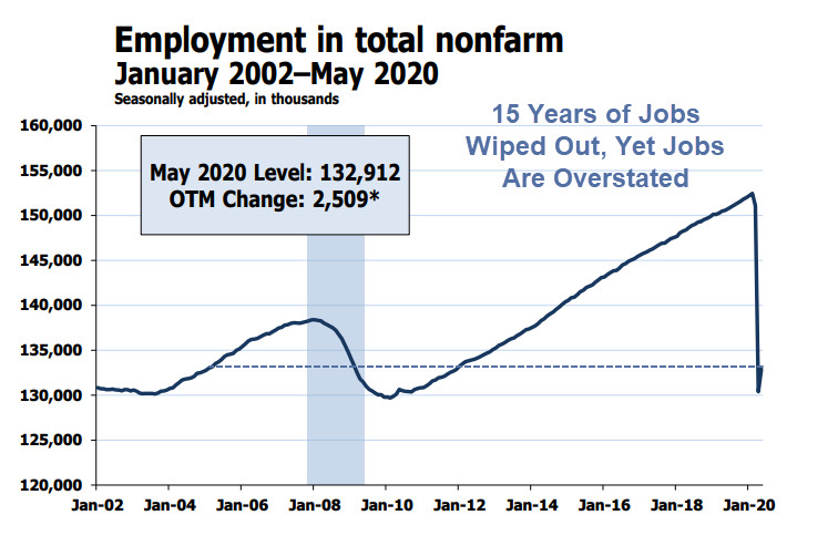 15 Years Wiped Out But Jobs are Still Overstated