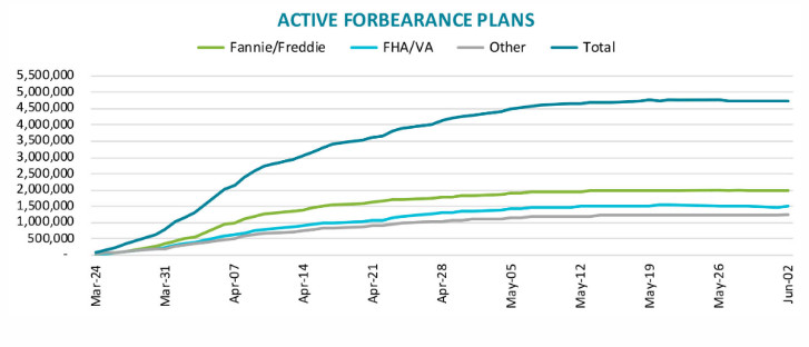 Decline in Mortgage Forbearance Plans But Payments Drop Too
