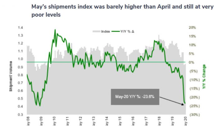 Freight Index Has Little Improvement in May