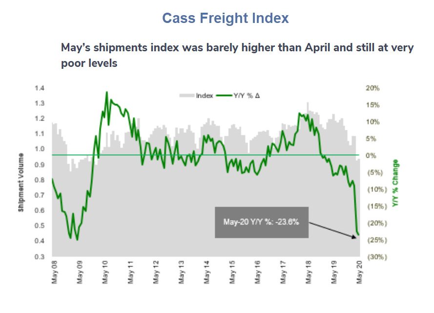 Freight Index Has Little Improvement in May