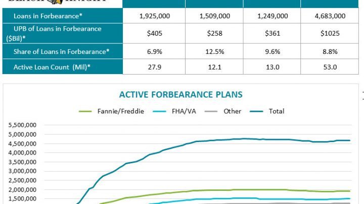 Mortgage Forbearances Rise for the First Time in 3 Weeks