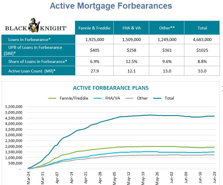 Mortgage Forbearances Rise for the First Time in 3 Weeks