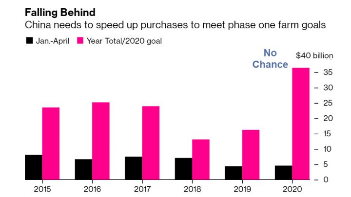 China Buys a Mere 13% of Its Soybean Commitment