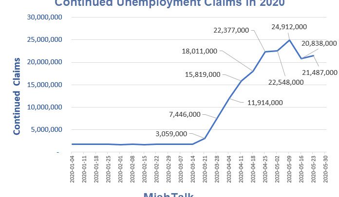 Continued Unemployment Claims Rise to 21.5 Million