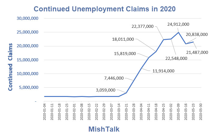 Continued Unemployment Claims Rise to 21.5 Million