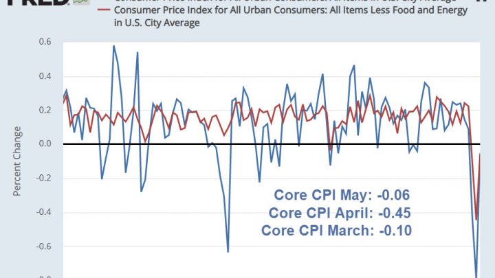 The Core CPI Declines 3 Months for the First Time Ever