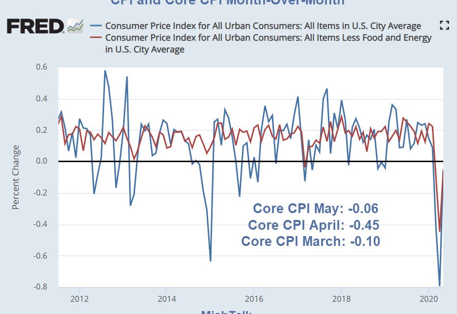 The Core CPI Declines 3 Months for the First Time Ever