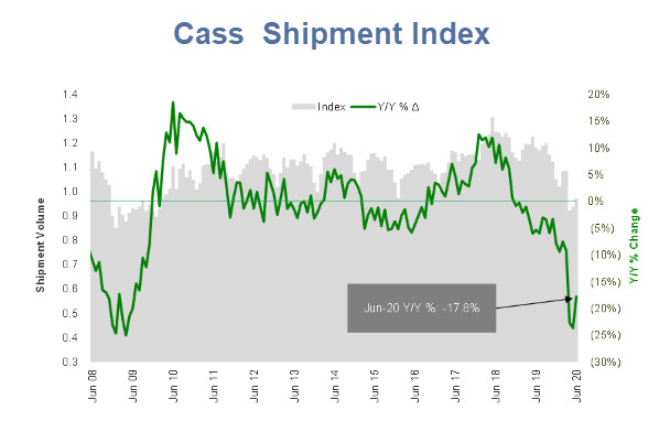 Cass Transportation Index “Not Good By Any Measure”