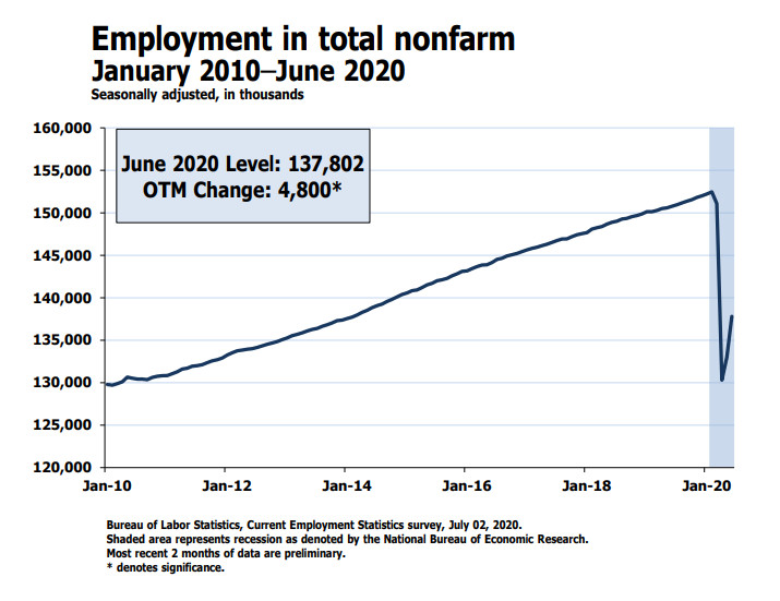 Jobs Rebound by 4.8 Million But Huge Headwinds Remain