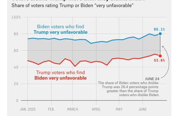 Trump is on the Short End of the Enthusiasm Gap