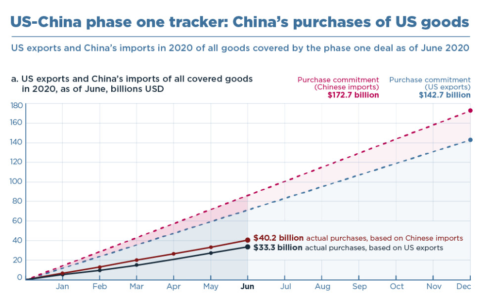 Halfway Through The Year, How Is China Doing On Its Trade Commitments?