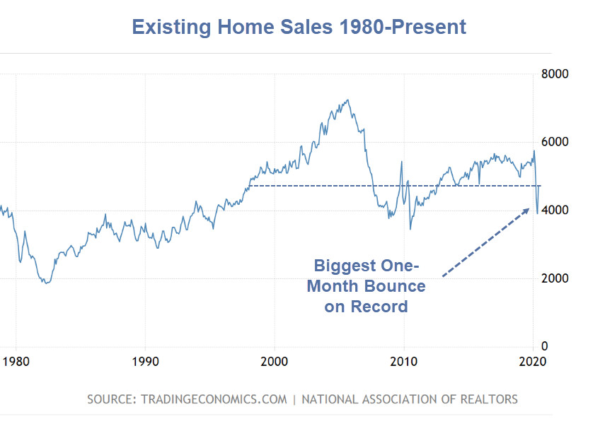Existing Home Sales Surge Most On Record But Still Down From Last Year