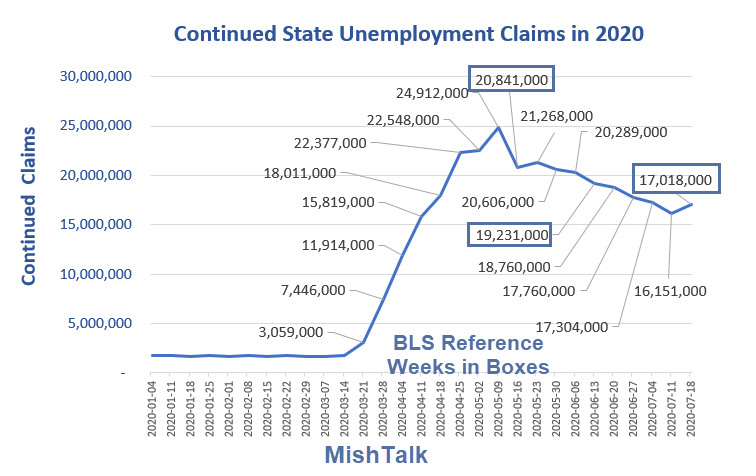 Unemployment Claims Rise For the First Time Since May