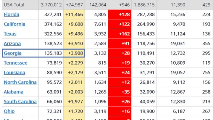 Georgia’s Covid Improvement was a Big Lie by the Governor