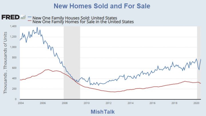 New Home Sales Blast Higher Despite Floundering Jobs