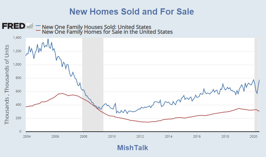 New Home Sales Blast Higher Despite Floundering Jobs