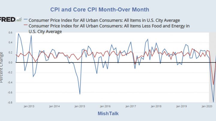 CPI Jumps on Energy But Don’t Expect That to Last