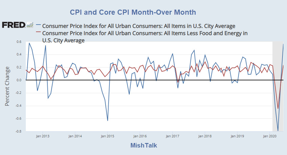 CPI Jumps on Energy But Don’t Expect That to Last