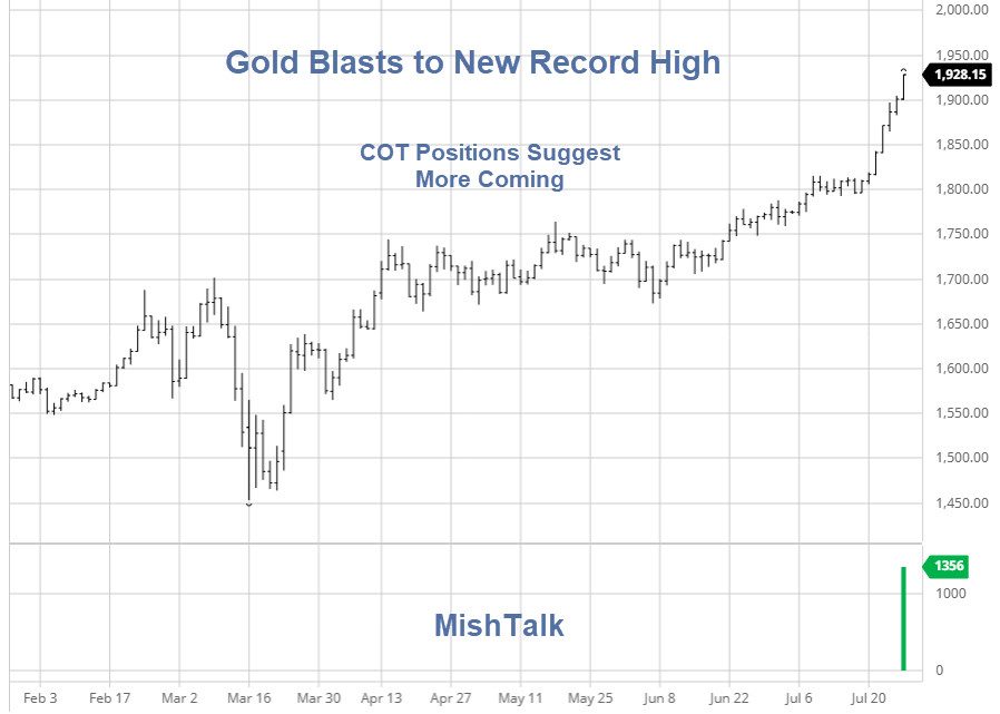 Gold Hits New Record High and There’s More to Come