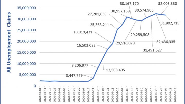 Over 30 Million People About to Lose $600 in Unemployment Benefits