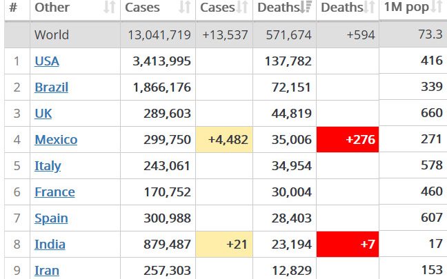 Lie of the Day From Mexico: “Virus Losing Intensity”