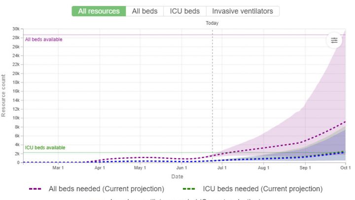 Houston Will Exceed ICU Capacity by Tomorrow