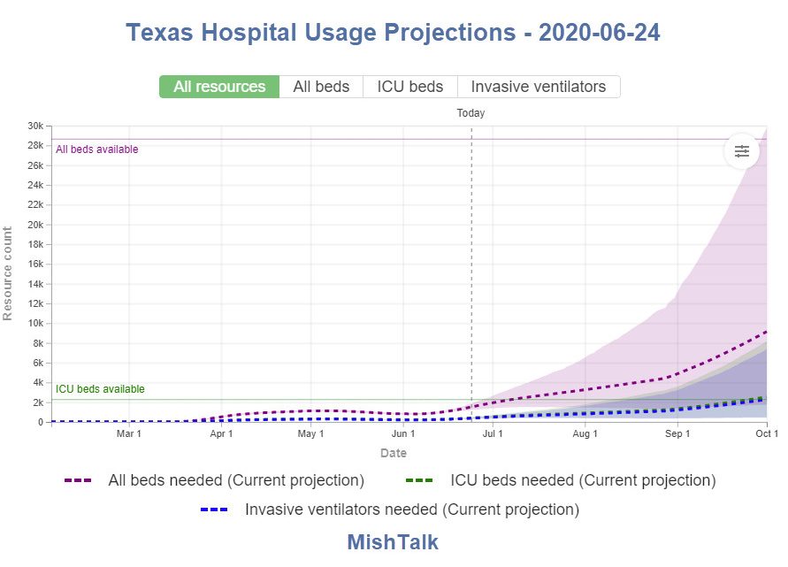 Houston Will Exceed ICU Capacity by Tomorrow