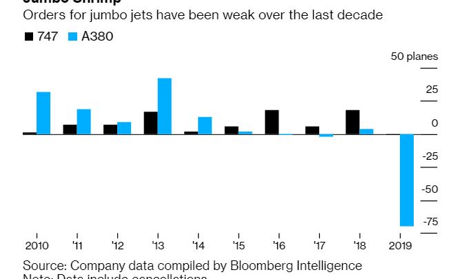 There is No Recovery in the Aerospace Industry