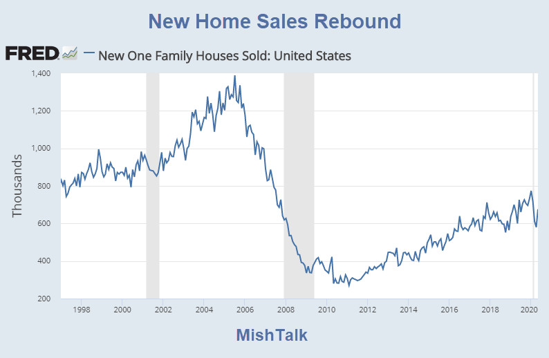 New Home Sales Jump After Steep Negative Revisions