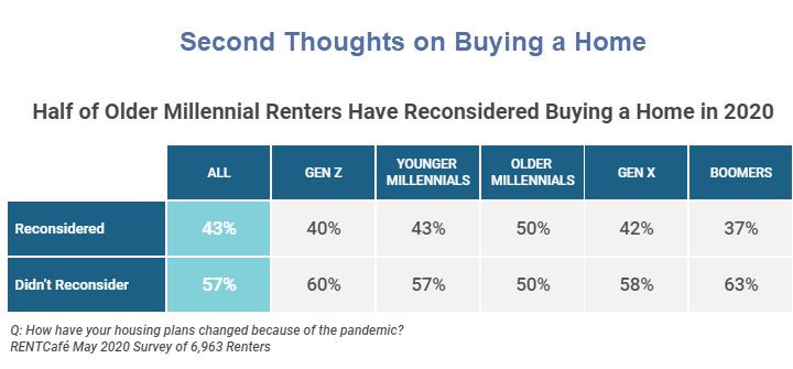 Millennial Renters Abandon Their Plans to Buy a Home