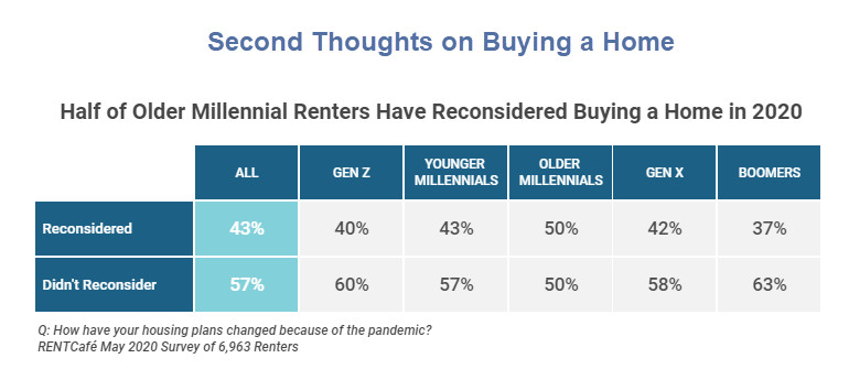 Millennial Renters Abandon Their Plans to Buy a Home
