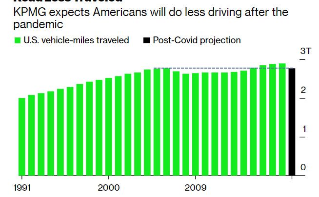 Work-From-Home Will Reduce Driving by 270 Billion Miles Per Year