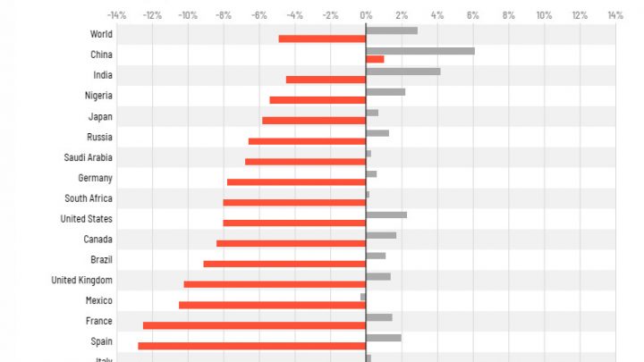 Crisis Like No Other: IMF Downgrades US GDP to -8.0%