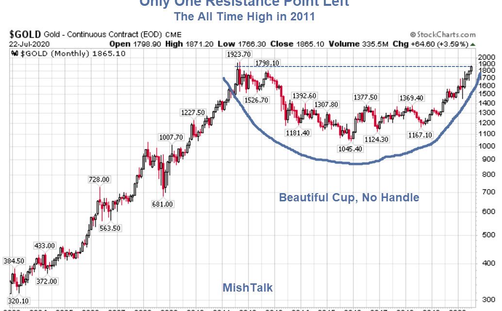 Gold Has Only One Resistance Point Left: The All-Time High