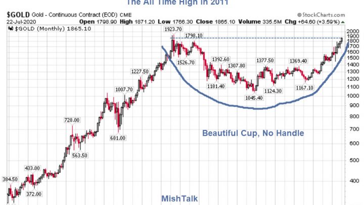 Gold Has Only One Resistance Point Left: The All-Time High