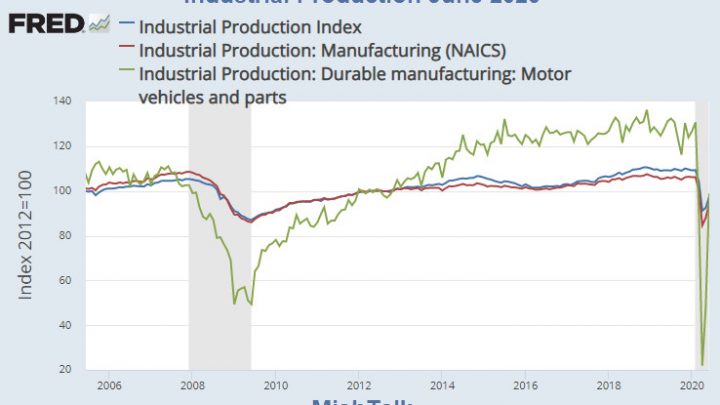 Industrial Production Rises But It is Far Below the Pre-Covid Trend